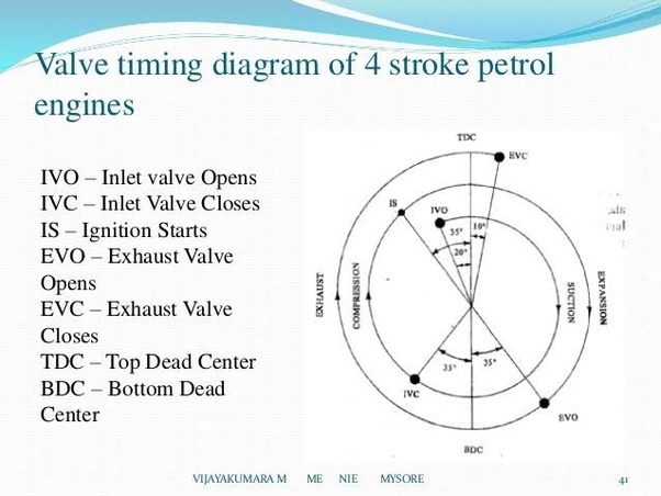 Valve timing diagram of 4 stroke diesel engine pdf