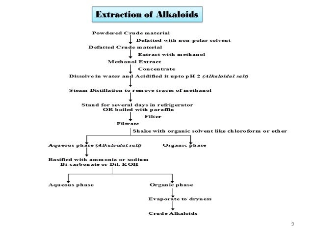 Extraction of alkaloids from plants pdf