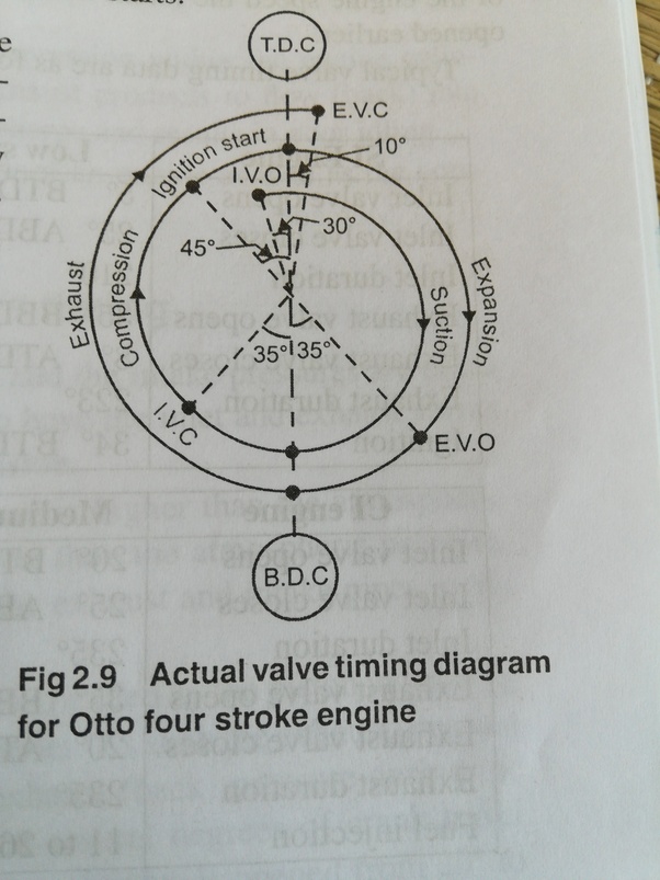 Valve timing diagram of 4 stroke diesel engine pdf