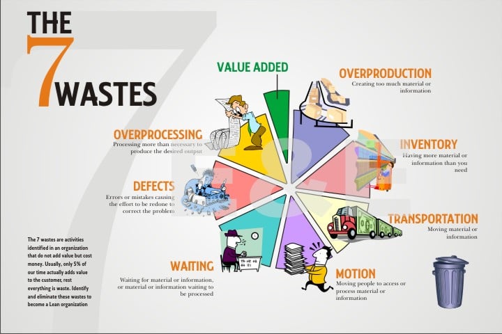 7 types of waste in lean manufacturing pdf
